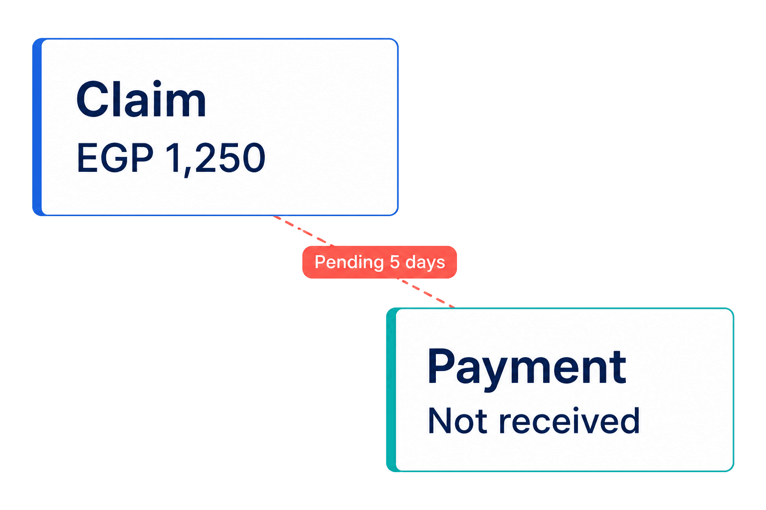 Claim pending for five days before payment