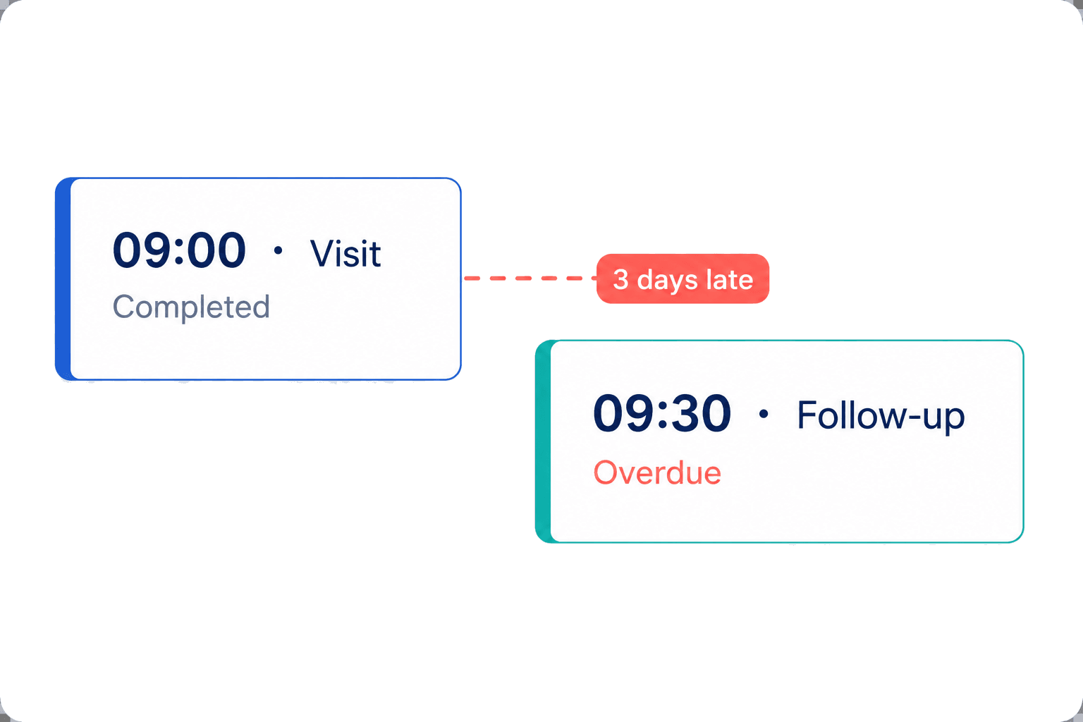 Completed visit disconnected from an overdue follow-up