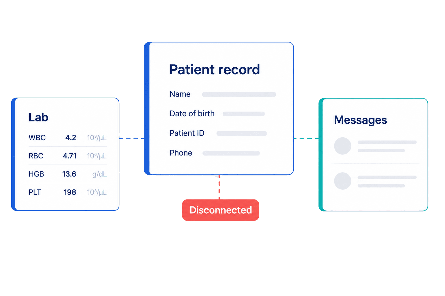 Patient record disconnected from lab results and messages